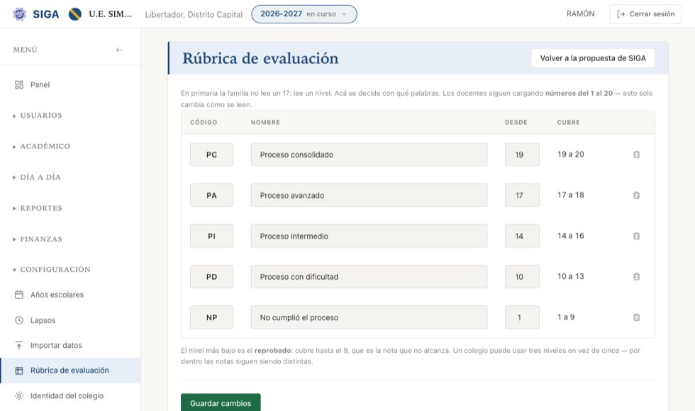 La rúbrica: cada nivel con su código, su nombre y desde qué nota empieza.